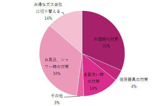 ガス代,ガス代の節約,