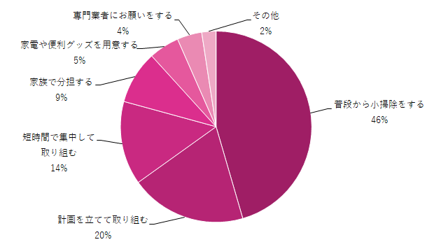 やってよかった大掃除対策グラフ,大掃除,対策,