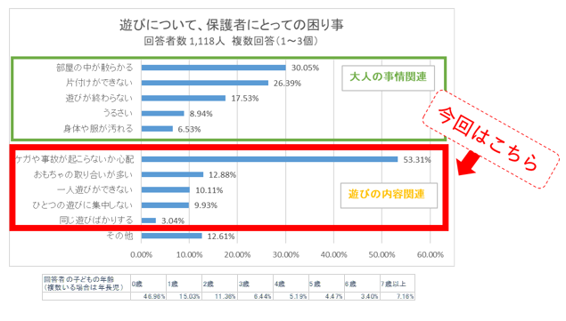 グラフ3,子ども,遊び,