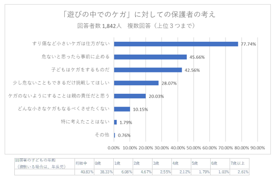 グラフ4,子ども,遊び,