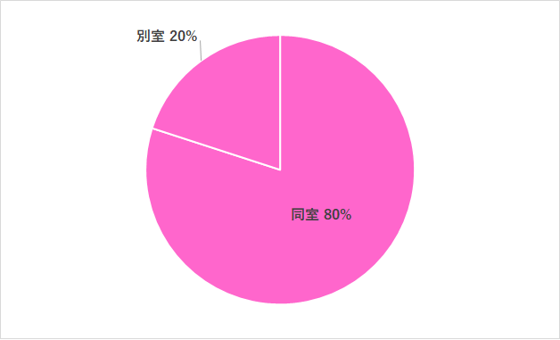 グラフ1,子ども,ひとり寝,