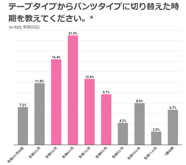 パンツタイプに切り替えた時期,紙おむつ,パンツタイプ,漏れ