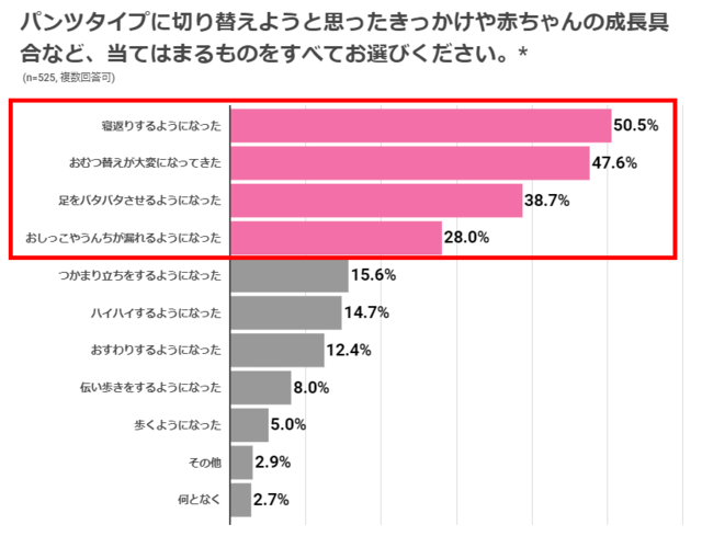 パンツタイプに切り替えるきっかけ,紙おむつ,パンツタイプ,漏れ