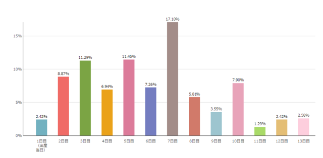 出生届けを出した日アンケート,出生届,