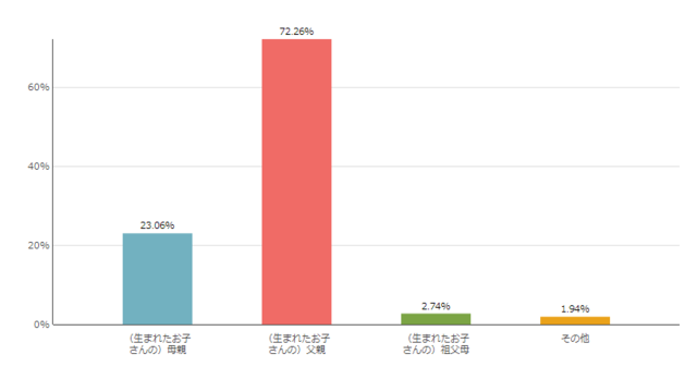 出生届を出した人アンケート,出生届,
