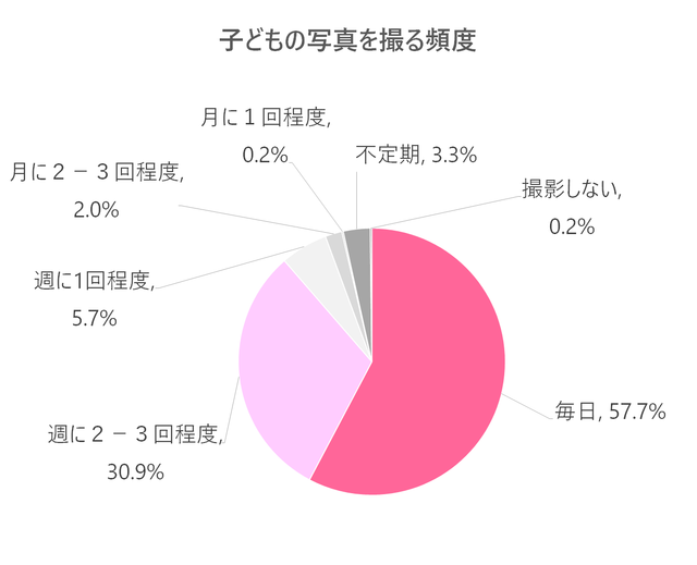 子どもの写真を撮る頻度,フォトブック,dフォト,お得