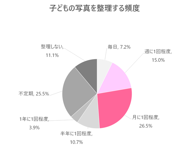 子どもの写真を整理する頻度,フォトブック,dフォト,お得