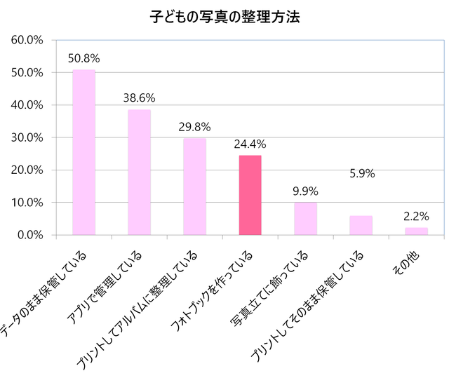 写真整理の方法,フォトブック,dフォト,お得