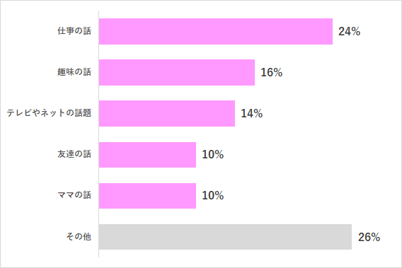 グラフ2,妻,会話,内容