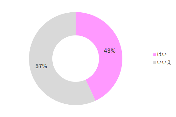グラフ1,パパ友,