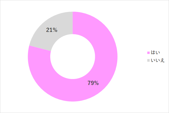 グラフ1,パパ,嫌い,