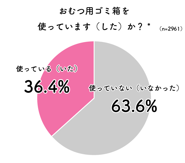 おむつ用ゴミ箱を使っていますか?,おむつ,おむつ用ゴミ箱,ピジョン
