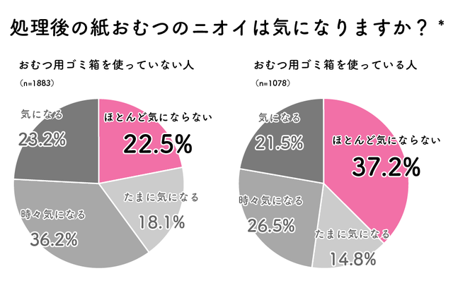 処理後の紙おむつのニオイは気になりますか?,おむつ,おむつ用ゴミ箱,ピジョン