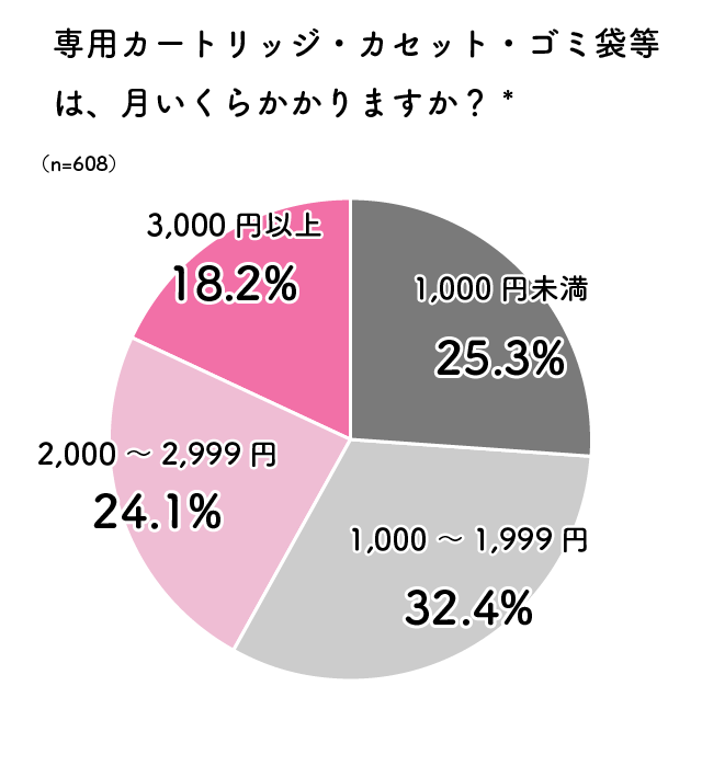 専用カートリッジは付きいくらかかりますか?,おむつ,おむつ用ゴミ箱,ピジョン