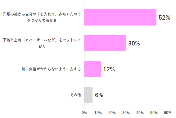 グラフ2,赤ちゃん,洋服の着せ方,