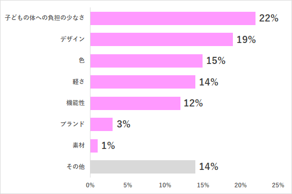 グラフ2,ランドセル,選び方,