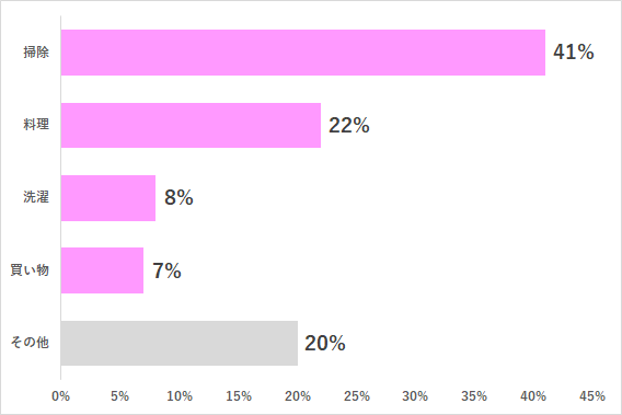 グラフ2,パパ,家事,悩み