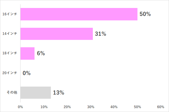 自転車のインチ グラフ,4歳,自転車,