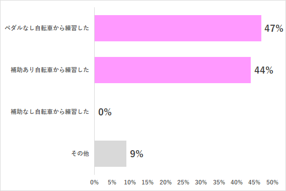 自転車グラフ,4歳,自転車,