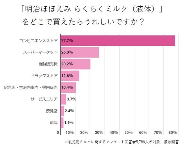 どこで買えたらうれしい,液体ミルク,