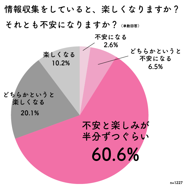 情報収集をしていると不安になりますか?,プレママ,プレパパ,妊娠初期