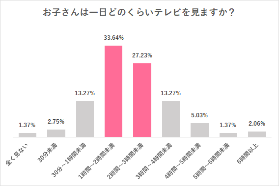 テレビやスマホ・タブレット、子どもにどのくらい見せてる?,スマホ,テレビ,子ども
