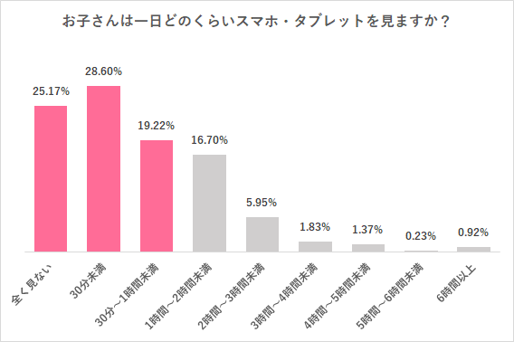 お子さんは一日どのくらいスマホ・タブレットを見ますか?,スマホ,テレビ,子ども