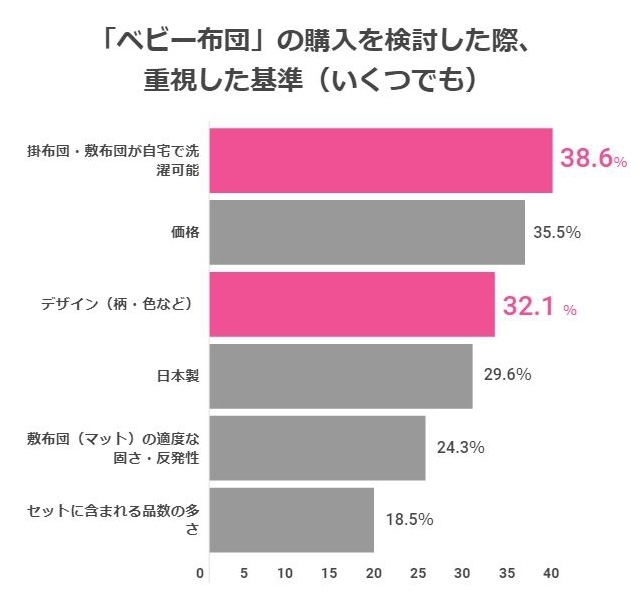 ベビー布団を購入する際に重視した点のグラフ,ベビー布団,