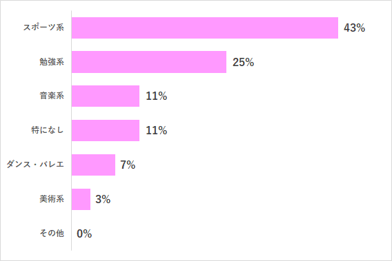 小学校 1年生 習い事,小学生,習い事,