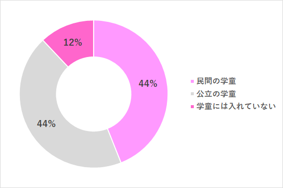 民間 公立,学童,メリット,デメリット