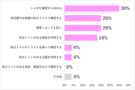 練習方法,小学校,和式,トイレ