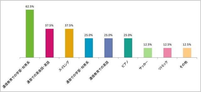 人気の習い事グラフ,幼児,習い事,