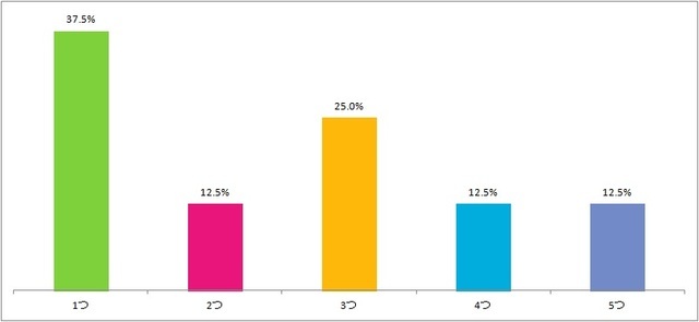 習い事の数グラフ,幼児,習い事,
