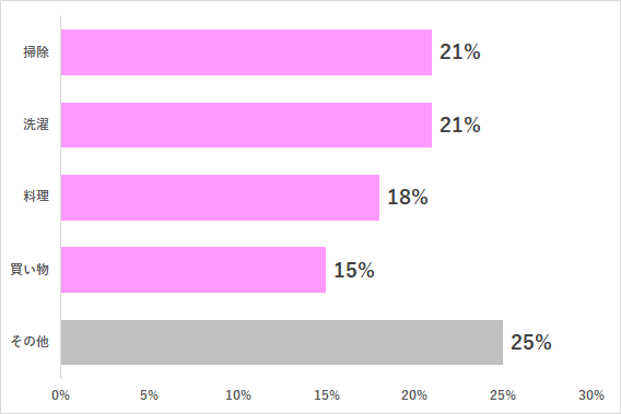 家事 分担,家事,分担,
