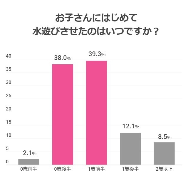 子どもの水遊びに関するグラフ,