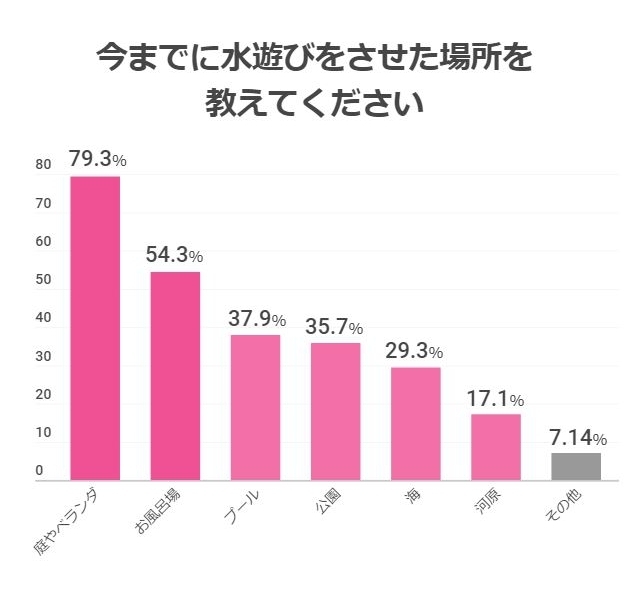 今までに水遊びをさせた場所のグラフ,