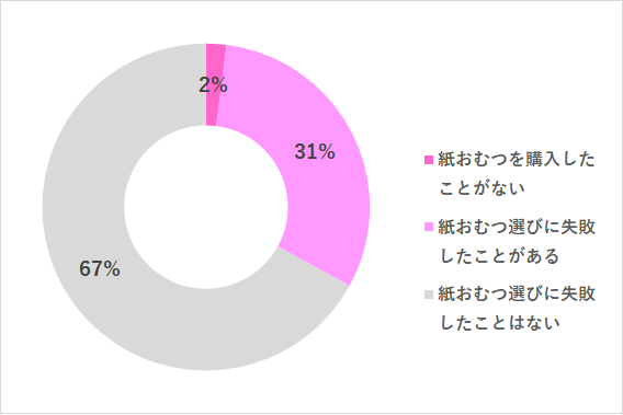 紙おむつ 選び方,おむつ,選び方,