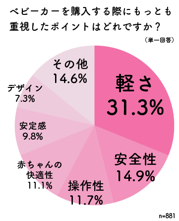 ベビーカーの重視ポイント,ベビーカー,おでかけ,スゴカル