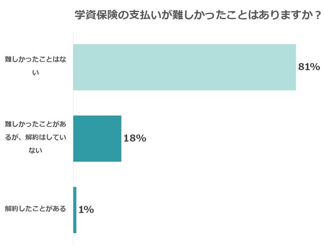 学資保険の支払いグラフ,学資保険,解約,