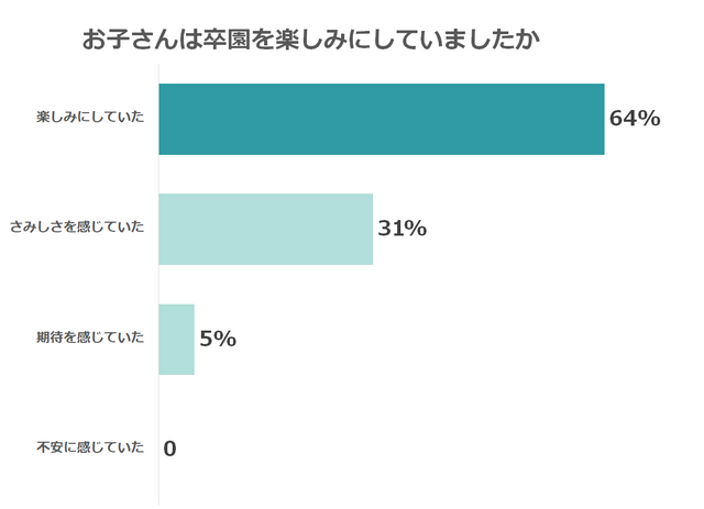 卒園って不安?楽しみ?,卒園,不安,