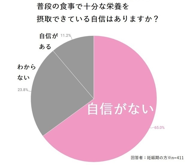 栄養素のグラフ,