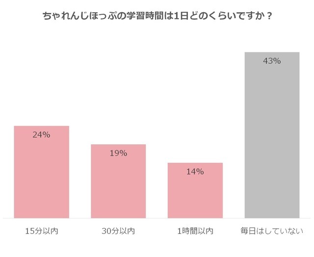 ちゃれんじほっぷの勉強時間アンケート,こどもちゃれんじほっぷ,3歳,口コミ