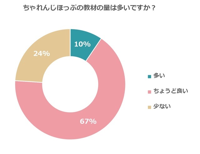 ちゃれんじほっぷの教材の量アンケート,こどもちゃれんじほっぷ,3歳,口コミ