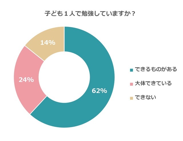 ちゃれんじほっぷの子どもの学習程度アンケート結果,こどもちゃれんじほっぷ,3歳,口コミ