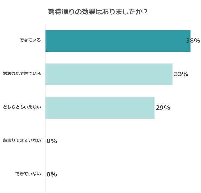 ちゃれんじほっぷの効果アンケート結果,こどもちゃれんじほっぷ,3歳,口コミ