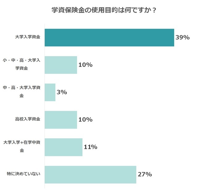 学資保険の満期保険金の使用目的のアンケート,学資保険,金額,