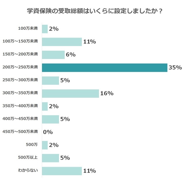 学資保険の受け取り総額アンケート,学資保険,金額,