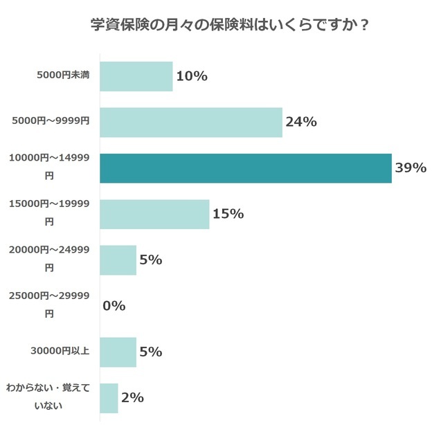 学資保険の月々の保険料アンケート,学資保険,金額,