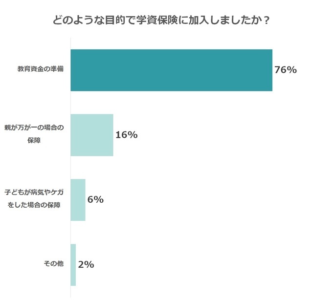 学資保険に加入した目的のアンケート,学資保険,選び方,