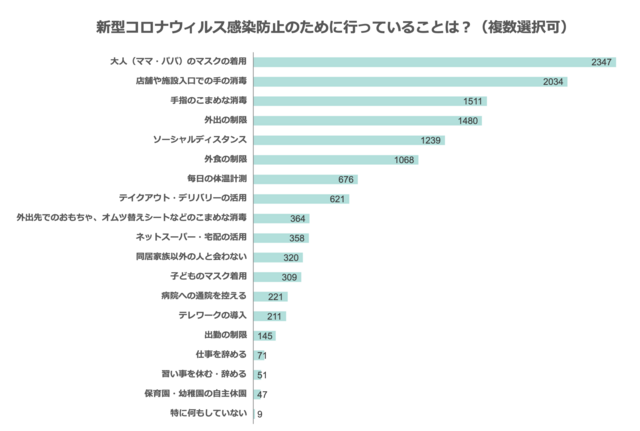 新型コロナウイルス感染防止対策は何をしてる?,コロナ,妊娠,出産